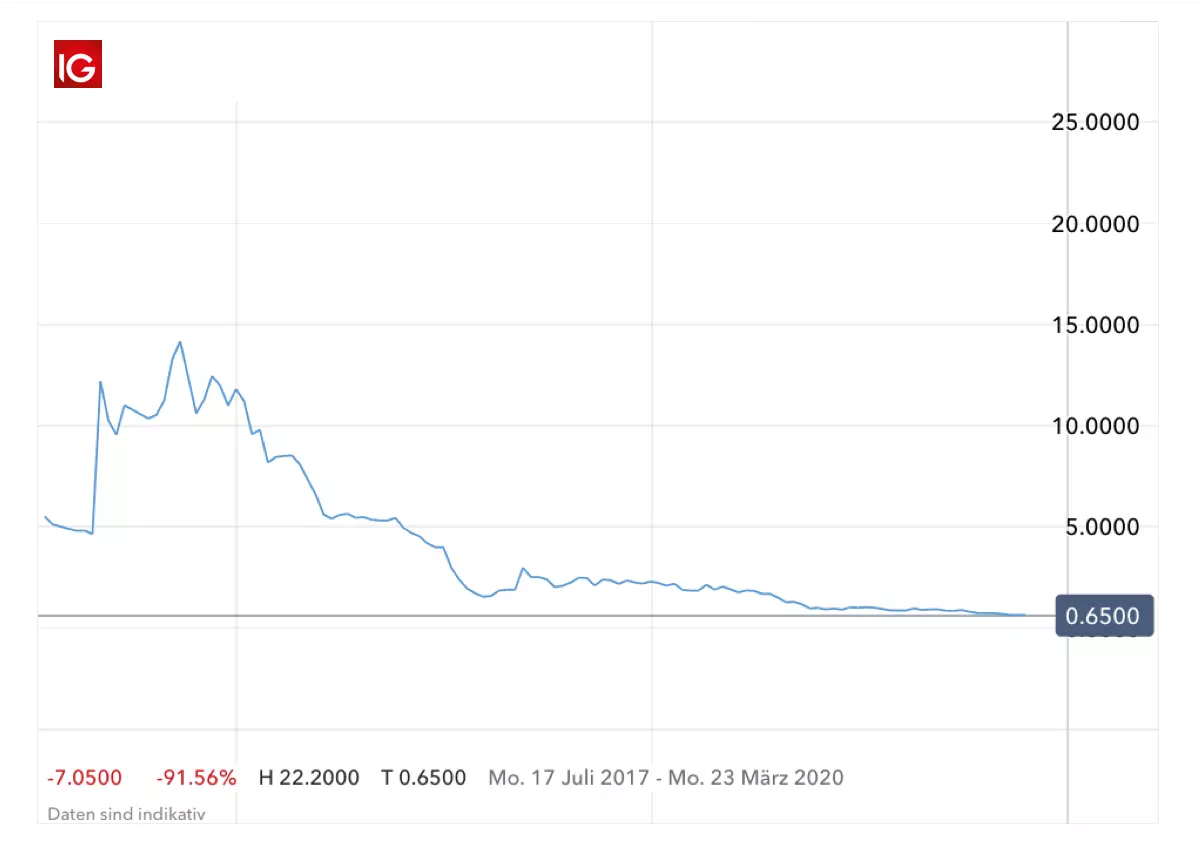 Naga Group Aktienkurs: 2017 - 2019